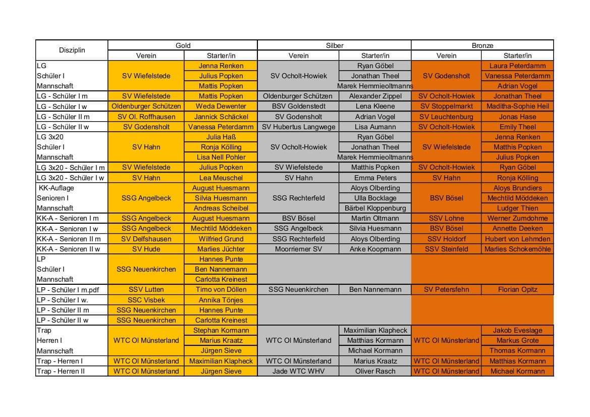 TimoBezirkTabelle